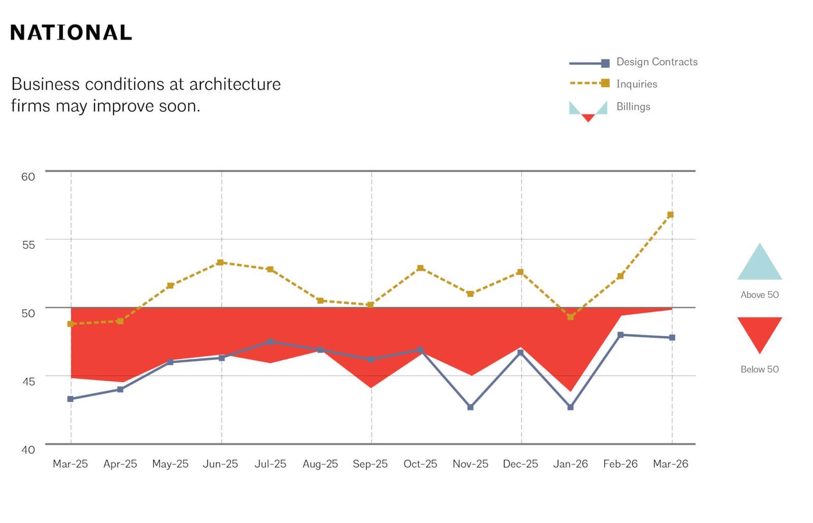 graph of architecture billings index 