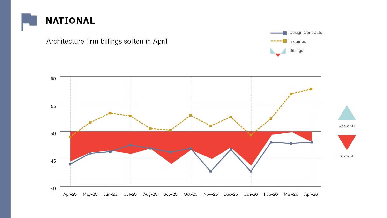 graph of architecture billings index from april 2025 to april 2026